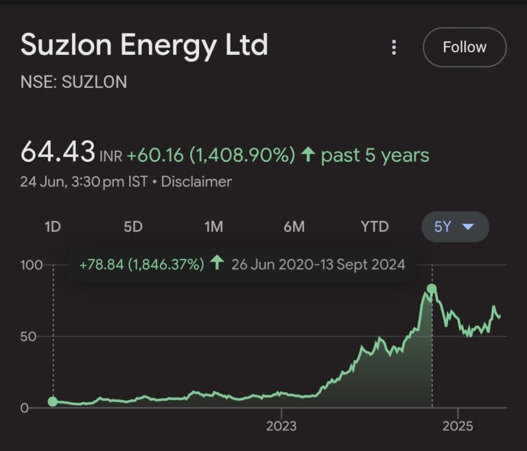 Line chart showing Suzlon Energy Ltd stock price rising from around ₹3.50 in 2020 to ₹64.43 in 2025, with a sharp upward trend after 2023.