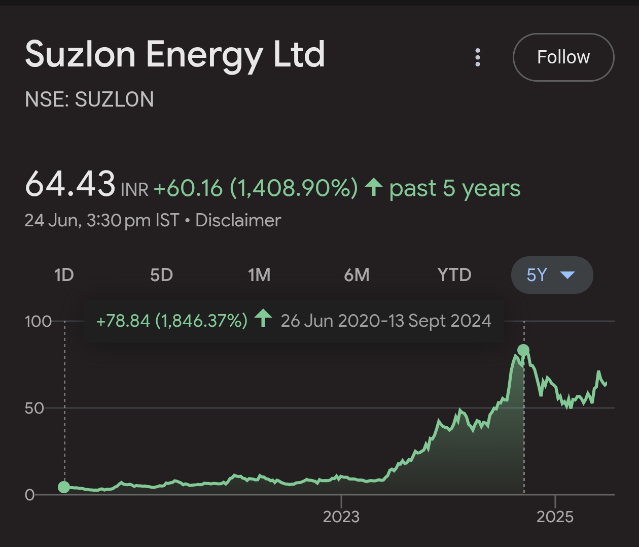 “Suzlon Energy Share Soars 1400% in 5 Years – Multibagger Stock Performance Analysis”